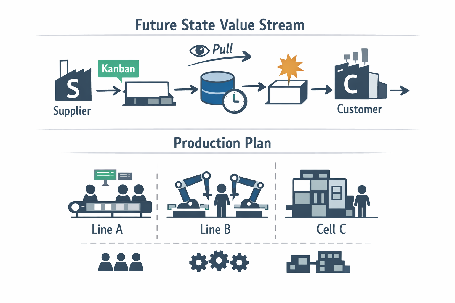 Future-state production plan
